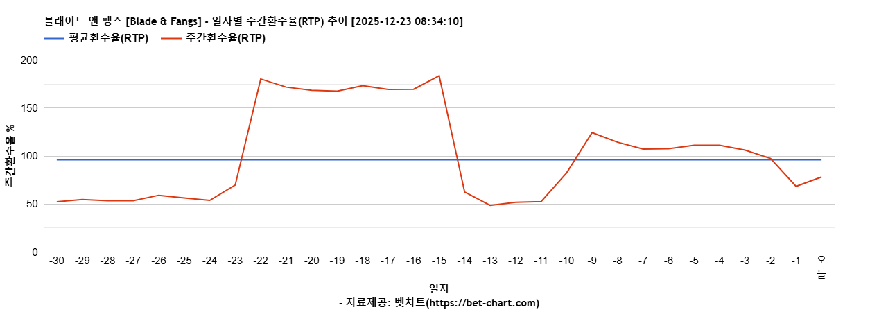 블래이드 앤 팽스 [Blade & Fangs] 차트 추천 차트이미지
