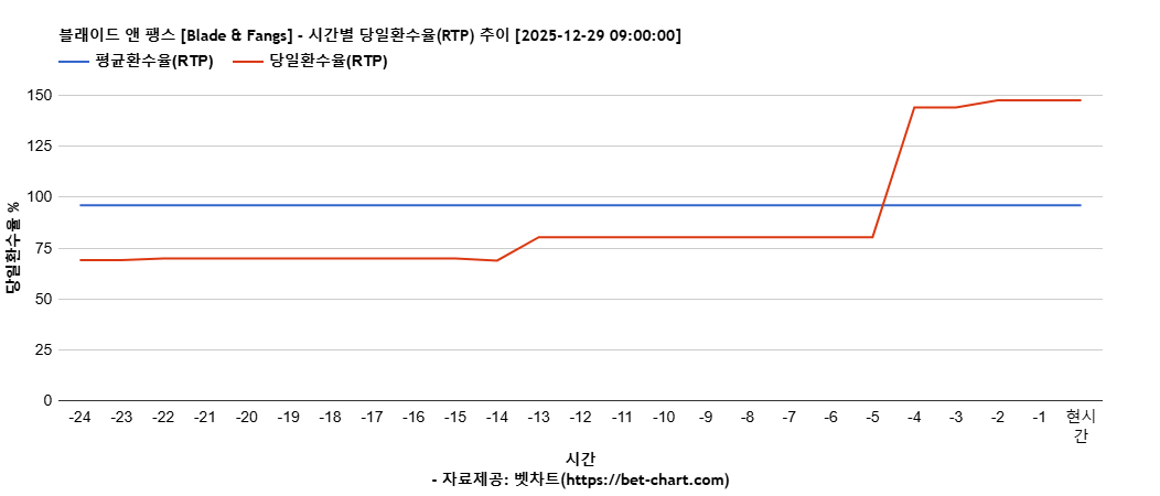 블래이드 앤 팽스 [Blade & Fangs] 차트 추천 차트이미지