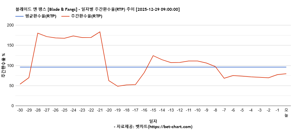 블래이드 앤 팽스 [Blade & Fangs] 차트 추천 차트이미지