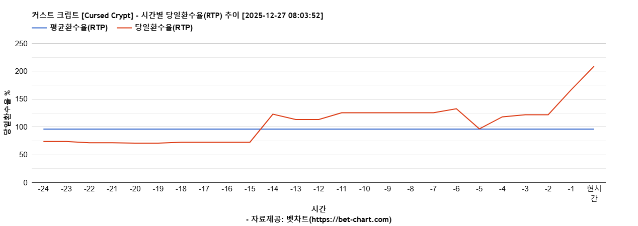 커스트 크립트 [Cursed Crypt] 차트 추천 차트이미지