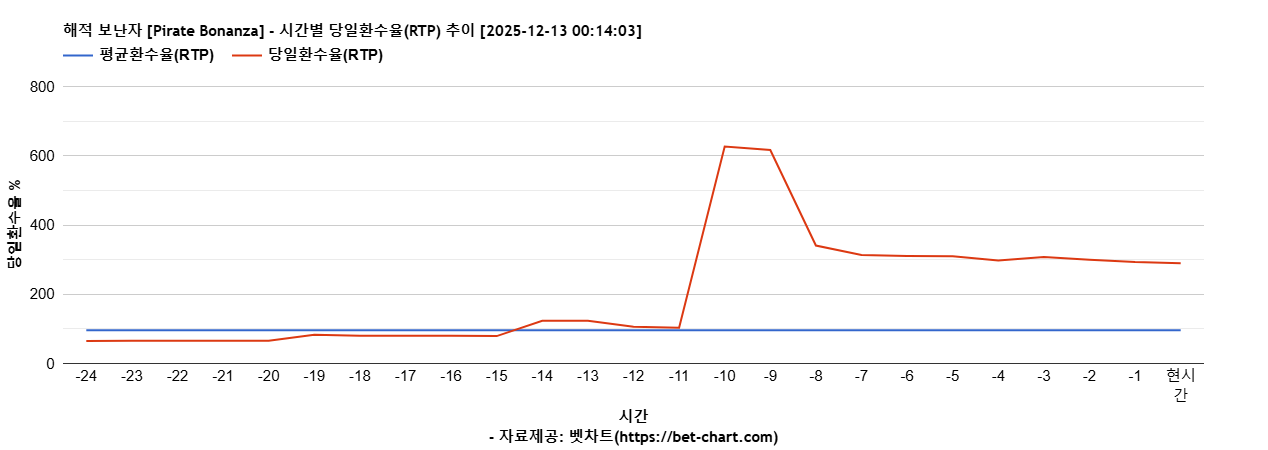 해적 보난자 [Pirate Bonanza] 차트 추천 차트이미지