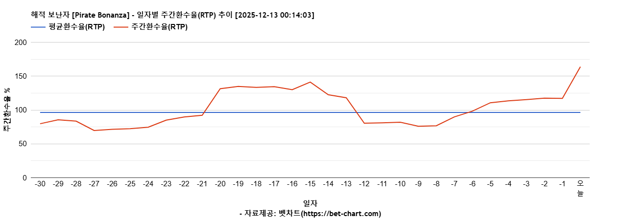 해적 보난자 [Pirate Bonanza] 차트 추천 차트이미지