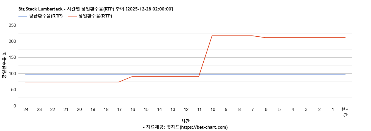 Big Stack Lumberjack 차트 추천 차트이미지