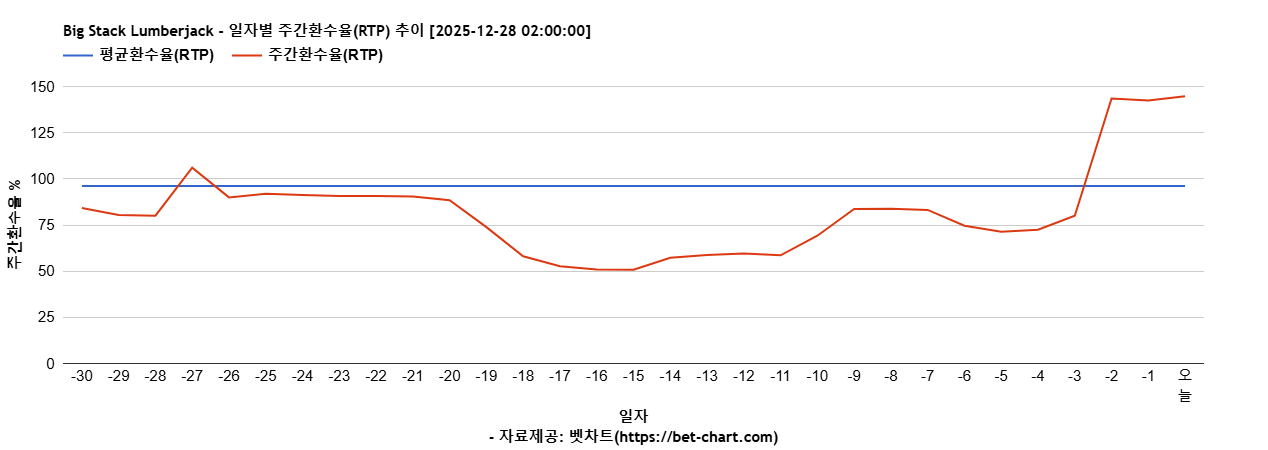 Big Stack Lumberjack 차트 추천 차트이미지
