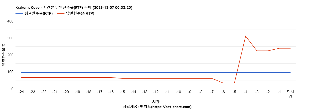 Kraken's Cove 차트 추천 차트이미지