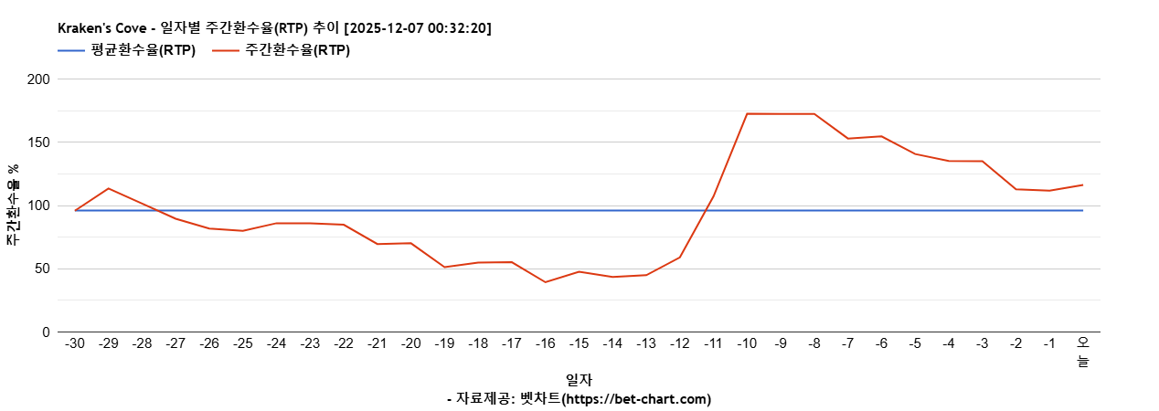 Kraken's Cove 차트 추천 차트이미지