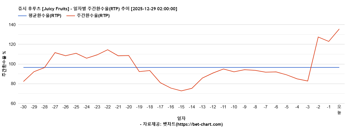 쥬시 후루츠 [Juicy Fruits] 차트 추천 차트이미지