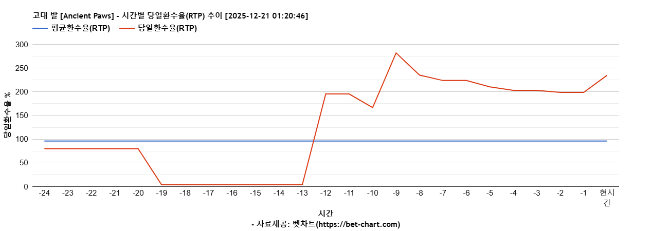 고대 발 [Ancient Paws] 차트 추천 차트이미지