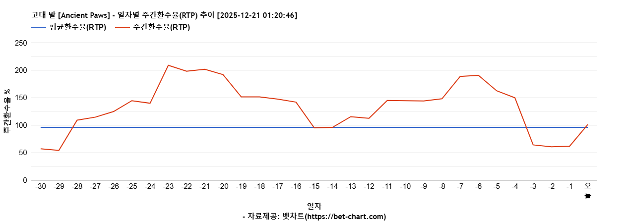 고대 발 [Ancient Paws] 차트 추천 차트이미지
