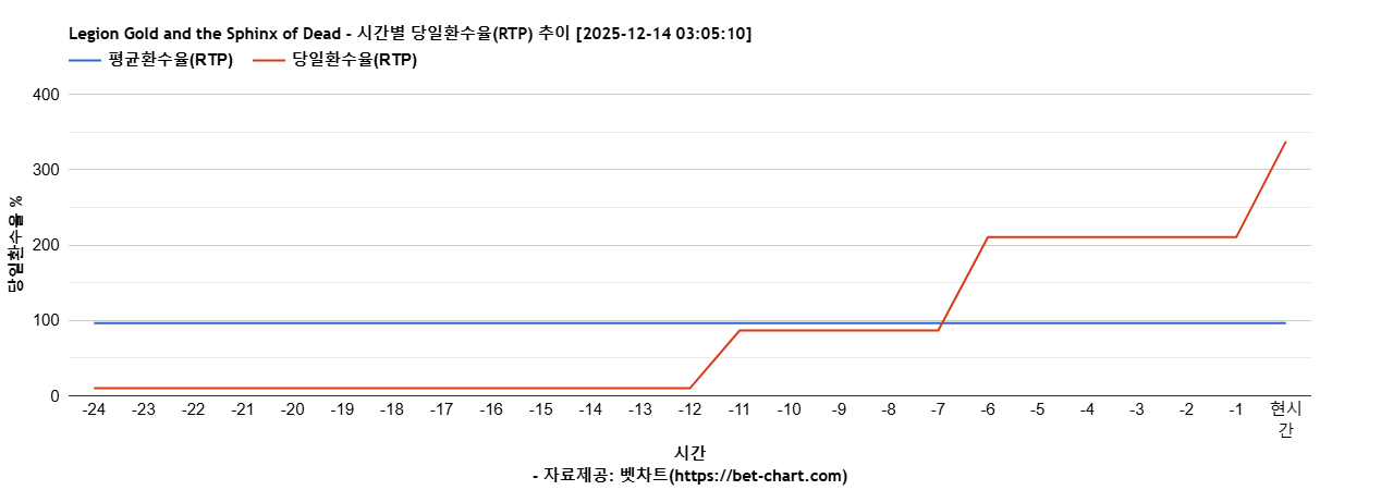 Legion Gold and the Sphinx of Dead 차트 추천 차트이미지