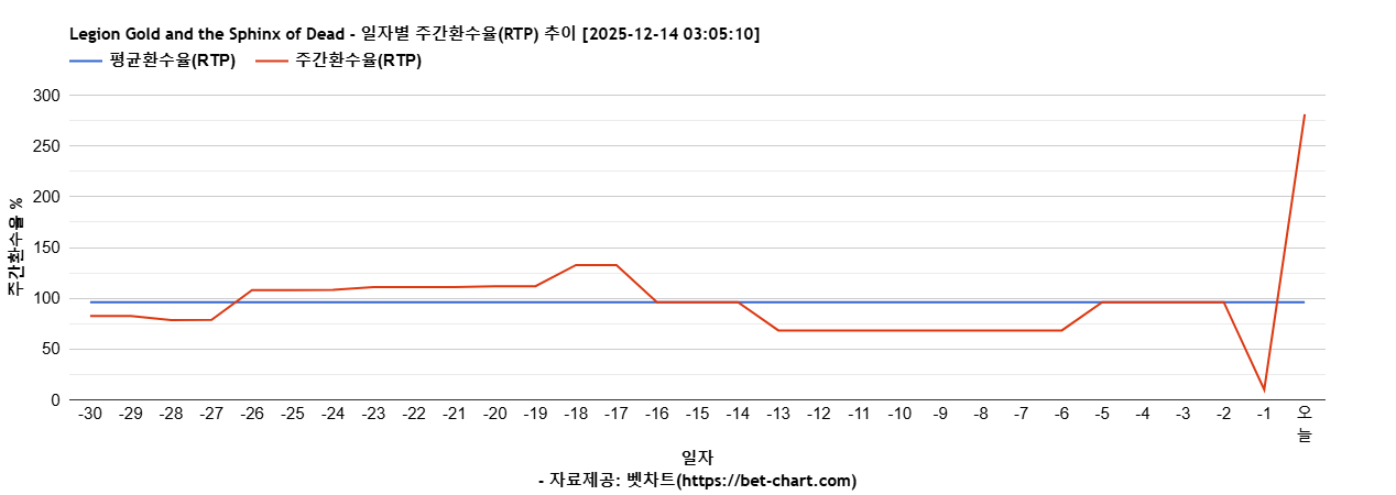 Legion Gold and the Sphinx of Dead 차트 추천 차트이미지