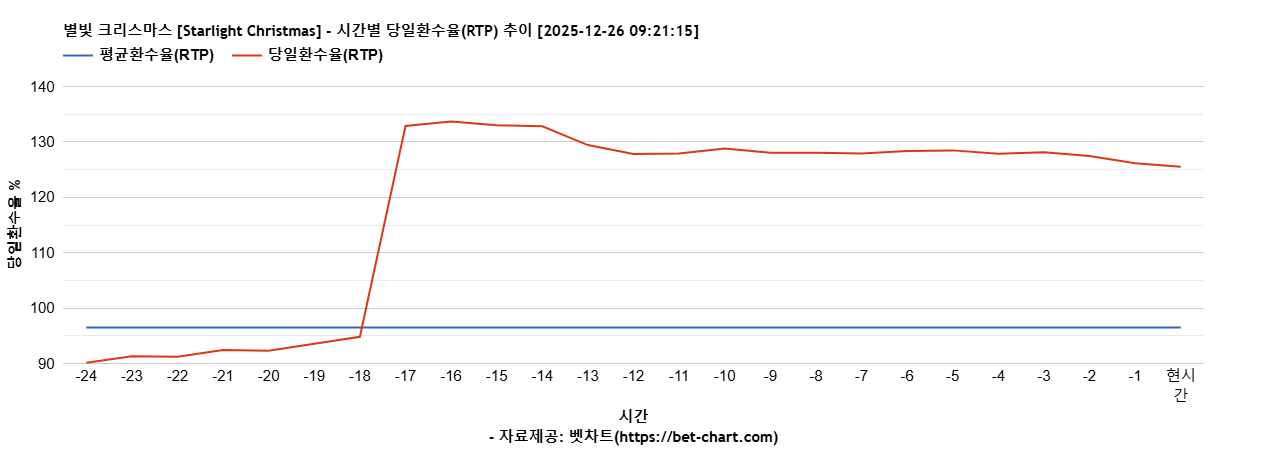 별빛 크리스마스 [Starlight Christmas] 차트 추천 차트이미지