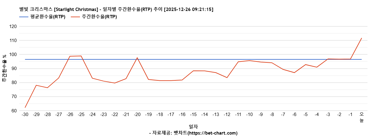 별빛 크리스마스 [Starlight Christmas] 차트 추천 차트이미지