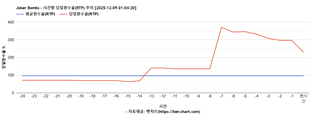 Joker Bombs 차트 추천 차트이미지