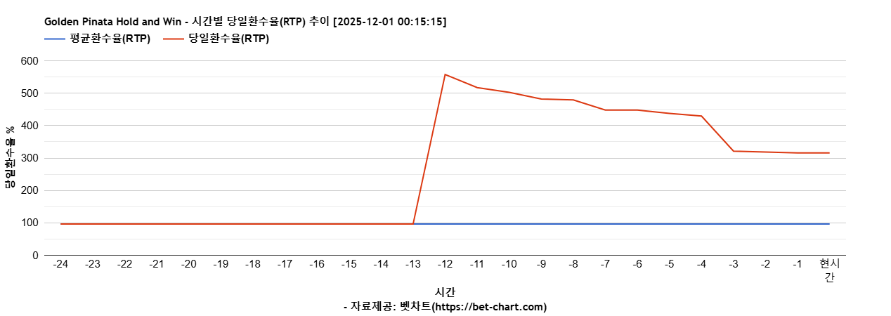 Golden Pinata Hold and Win 차트 추천 차트이미지
