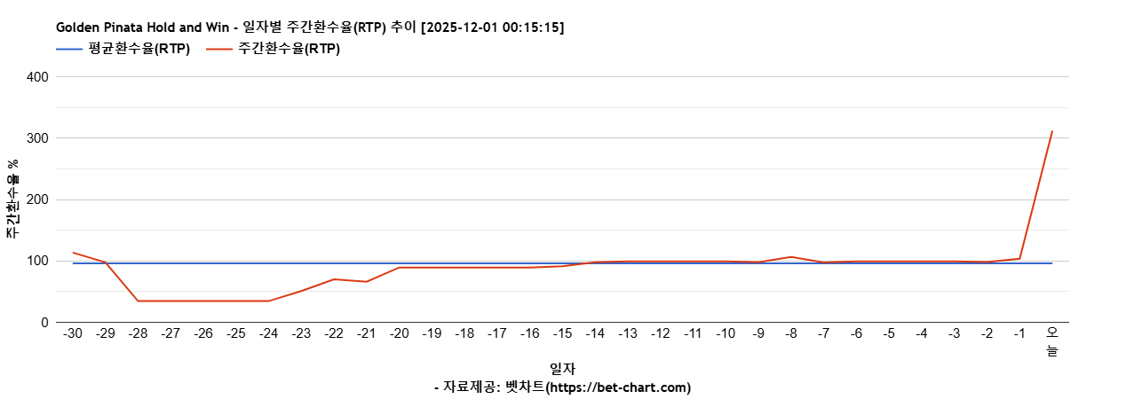 Golden Pinata Hold and Win 차트 추천 차트이미지