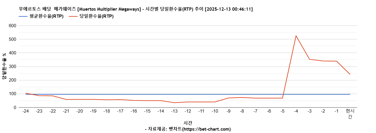 무에르토스 배당  메가웨이즈 [Muertos Multiplier Megaways] 차트 추천 차트이미지