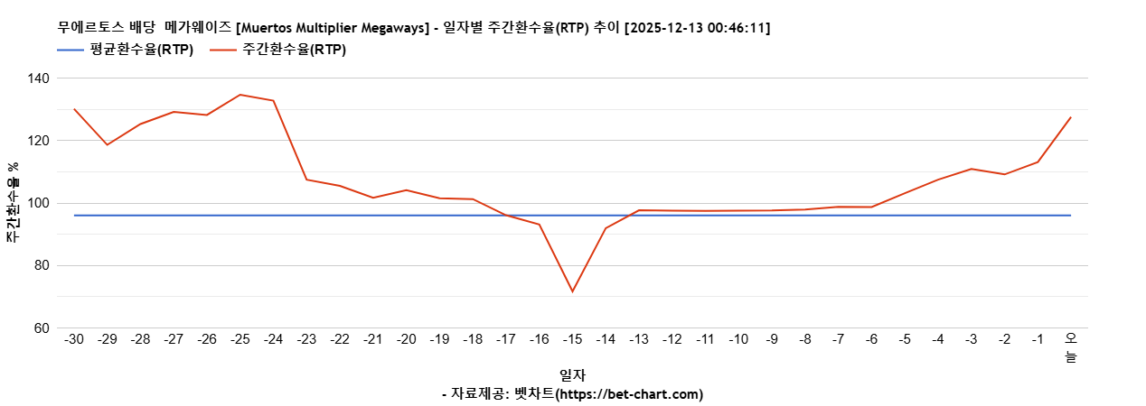 무에르토스 배당  메가웨이즈 [Muertos Multiplier Megaways] 차트 추천 차트이미지
