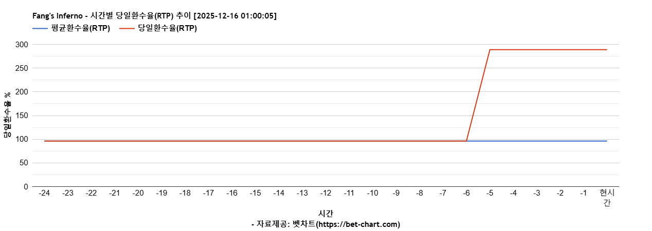 Fang's Inferno 차트 추천 차트이미지