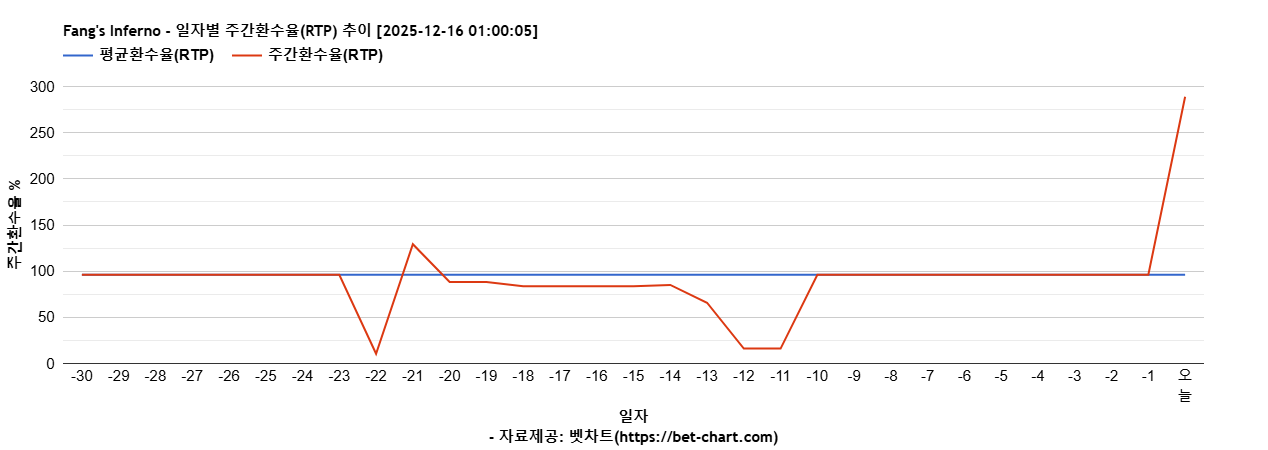 Fang's Inferno 차트 추천 차트이미지