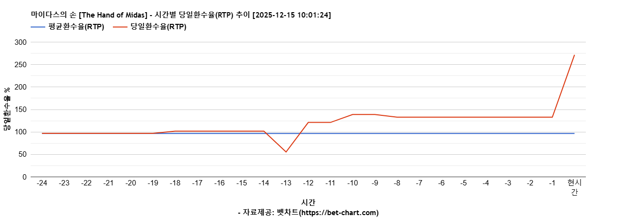 마이다스의 손 [The Hand of Midas] 차트 추천 차트이미지