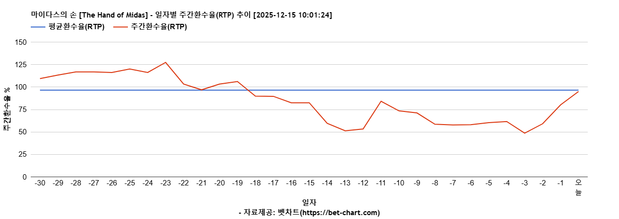 마이다스의 손 [The Hand of Midas] 차트 추천 차트이미지