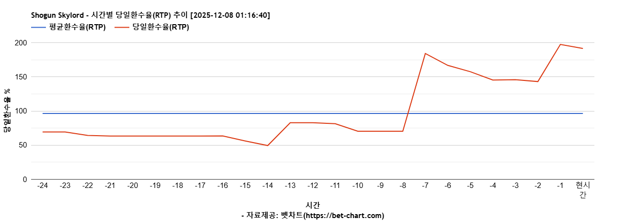 Shogun Skylord 차트 추천 차트이미지