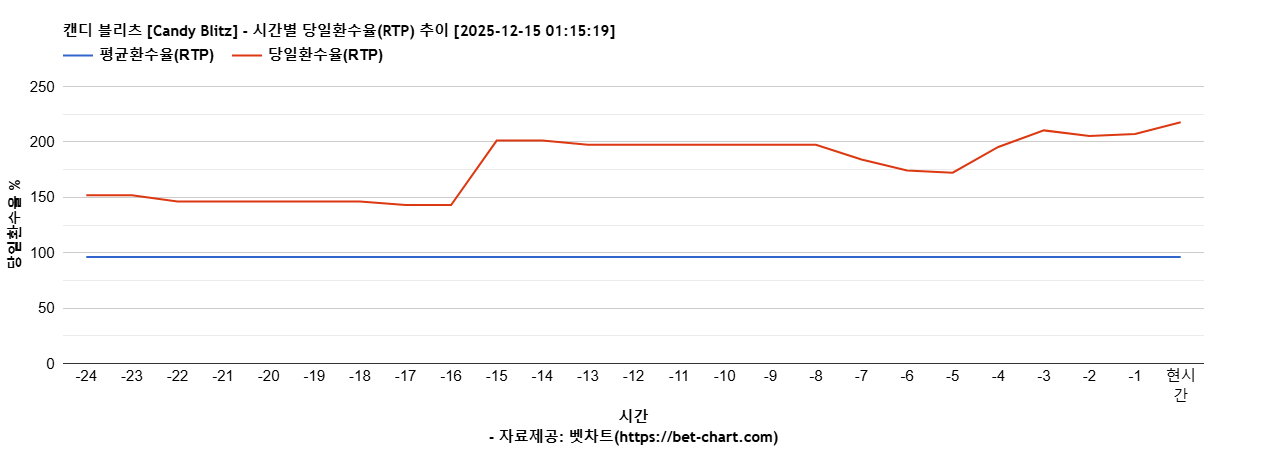 캔디 블리츠 [Candy Blitz] 차트 추천 차트이미지