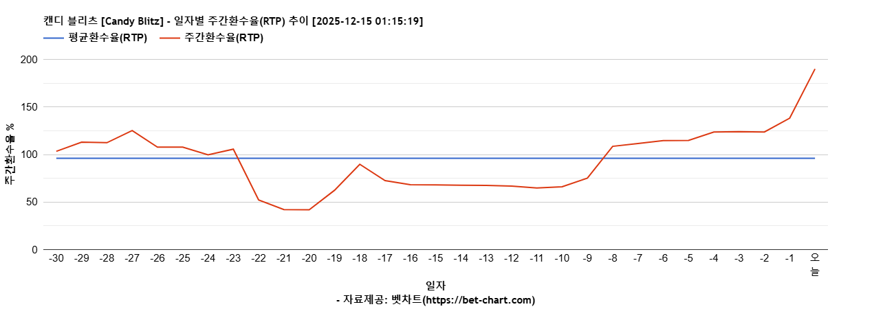 캔디 블리츠 [Candy Blitz] 차트 추천 차트이미지
