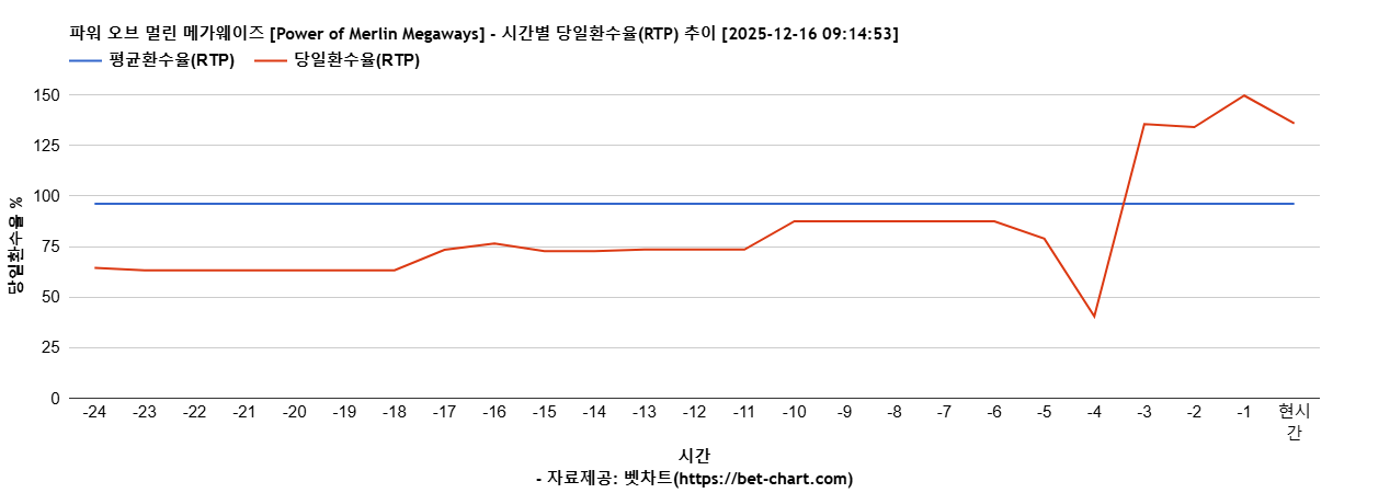 파워 오브 멀린 메가웨이즈 [Power of Merlin Megaways] 차트 추천 차트이미지
