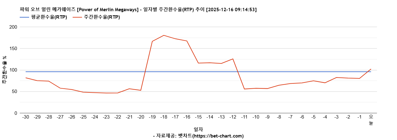 파워 오브 멀린 메가웨이즈 [Power of Merlin Megaways] 차트 추천 차트이미지