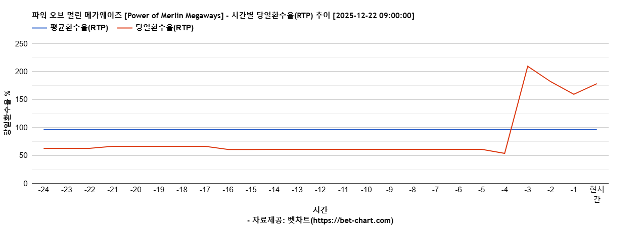 파워 오브 멀린 메가웨이즈 [Power of Merlin Megaways] 차트 추천 차트이미지