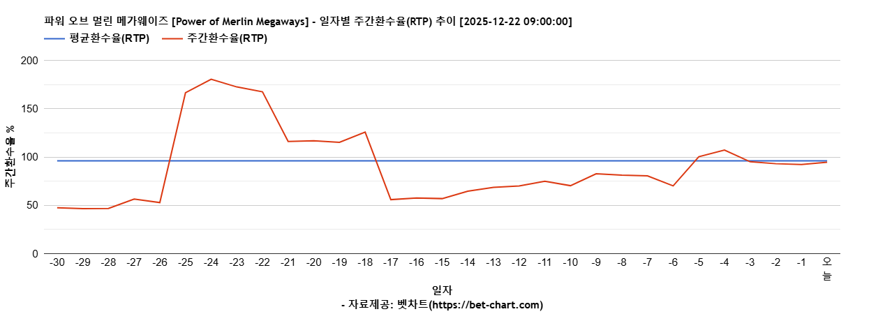 파워 오브 멀린 메가웨이즈 [Power of Merlin Megaways] 차트 추천 차트이미지