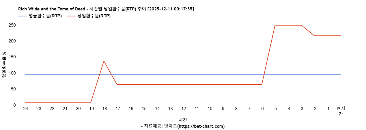 Rich Wilde and the Tome of Dead 차트 추천 차트이미지