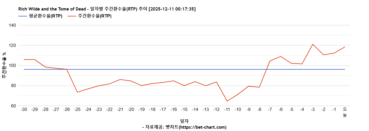 Rich Wilde and the Tome of Dead 차트 추천 차트이미지
