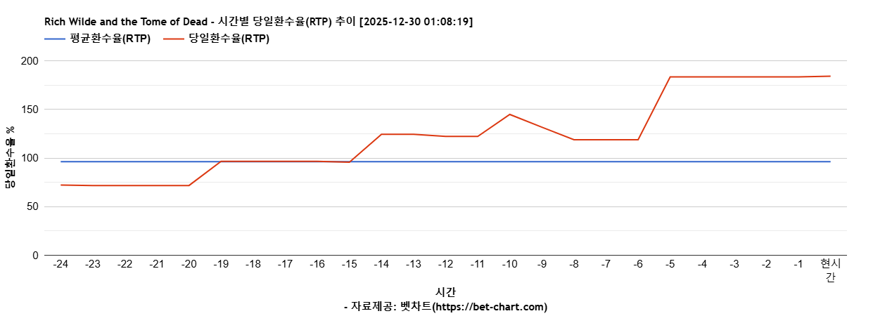 Rich Wilde and the Tome of Dead 차트 추천 차트이미지