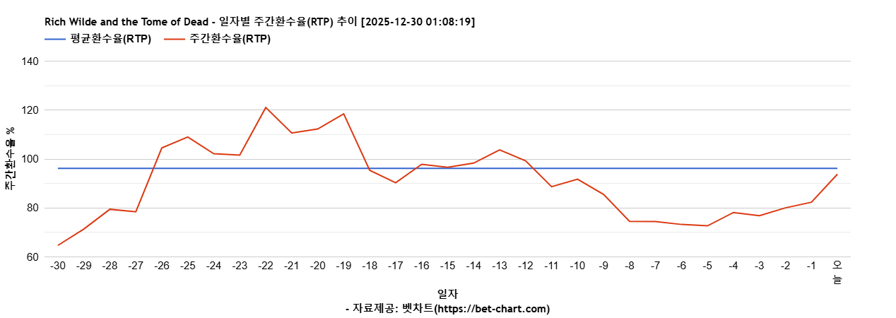 Rich Wilde and the Tome of Dead 차트 추천 차트이미지