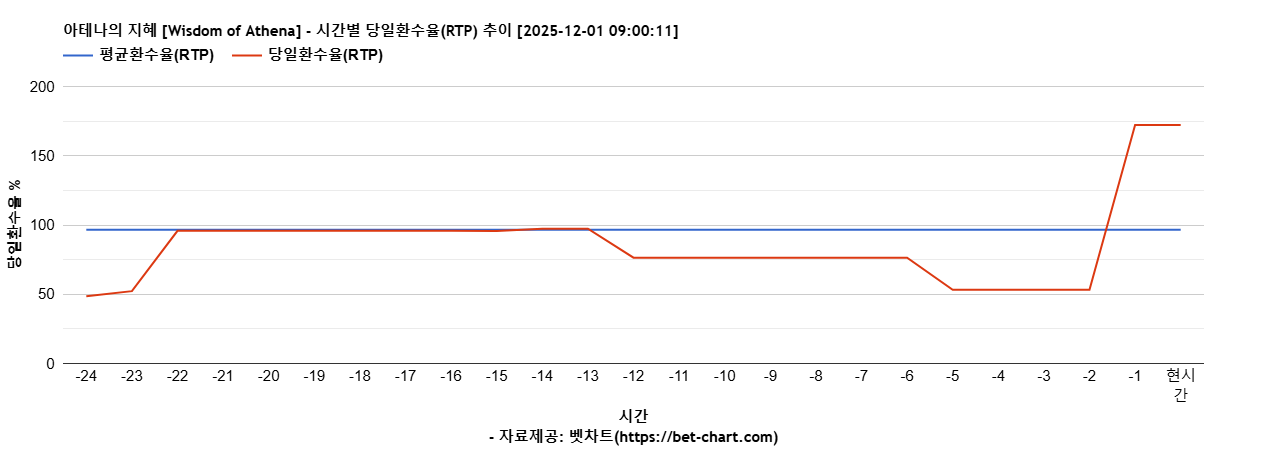 아테나의 지혜 [Wisdom of Athena] 차트 추천 차트이미지