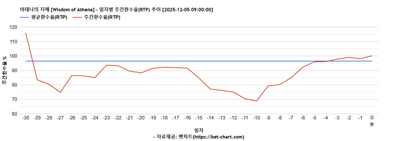 아테나의 지혜 [Wisdom of Athena] 차트 추천 차트이미지