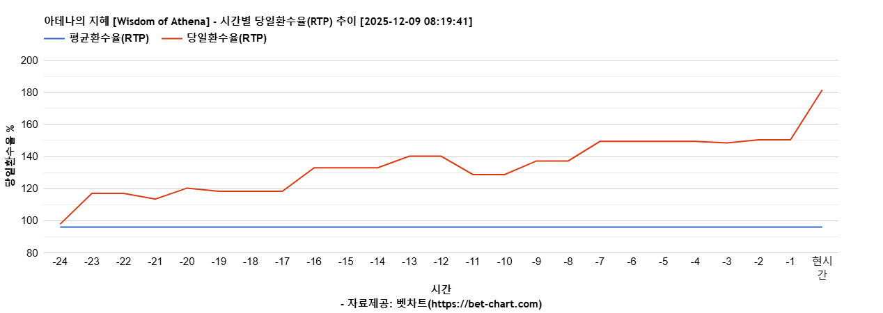 아테나의 지혜 [Wisdom of Athena] 차트 추천 차트이미지