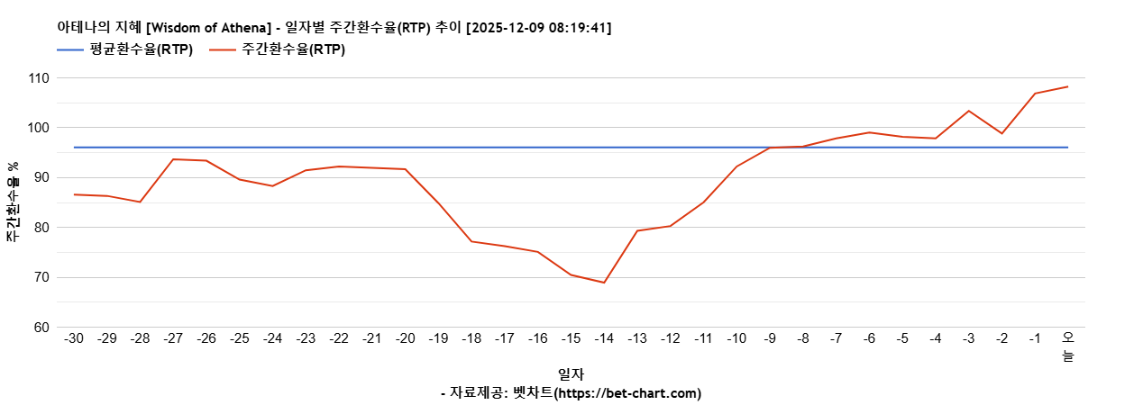 아테나의 지혜 [Wisdom of Athena] 차트 추천 차트이미지