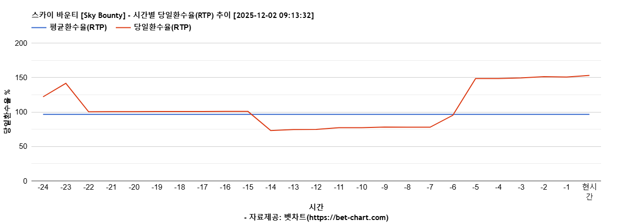 스카이 바운티 [Sky Bounty] 차트 추천 차트이미지