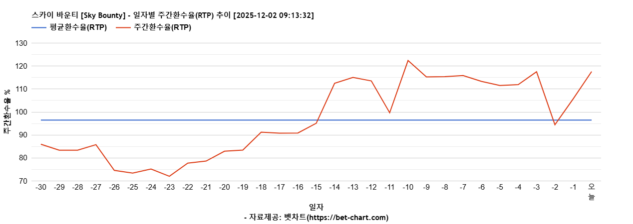 스카이 바운티 [Sky Bounty] 차트 추천 차트이미지