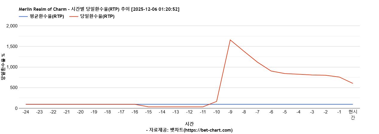 Merlin Realm of Charm 차트 추천 차트이미지