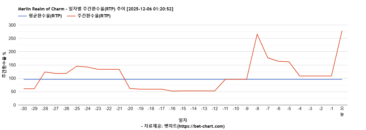 Merlin Realm of Charm 차트 추천 차트이미지