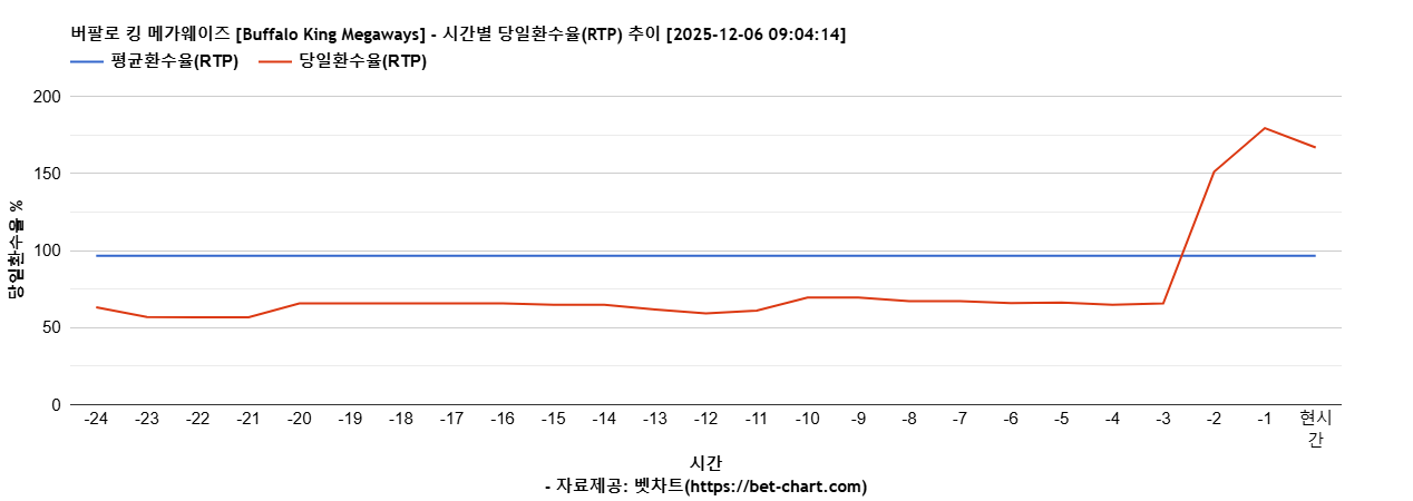 버팔로 킹 메가웨이즈 [Buffalo King Megaways] 차트 추천 차트이미지