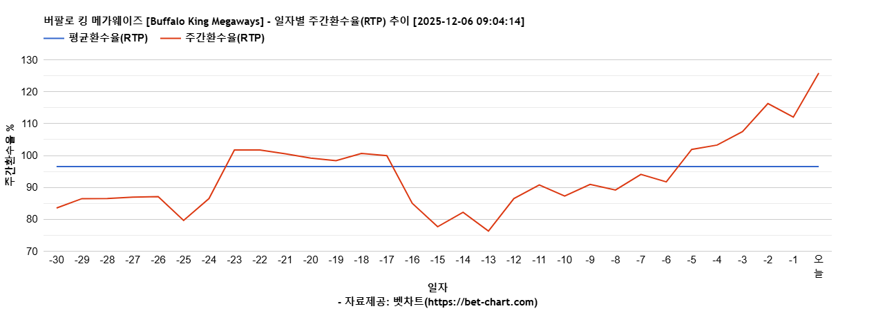 버팔로 킹 메가웨이즈 [Buffalo King Megaways] 차트 추천 차트이미지