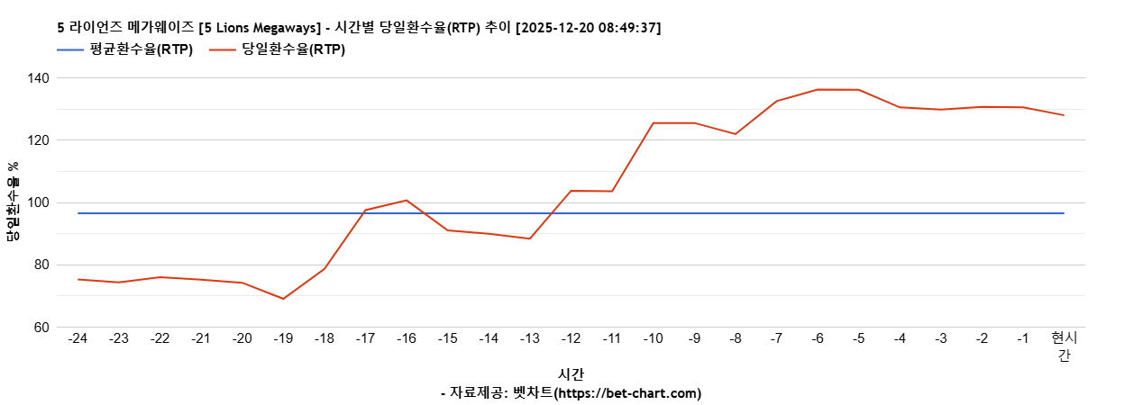 5 라이언즈 메가웨이즈 [5 Lions Megaways] 차트 추천 차트이미지