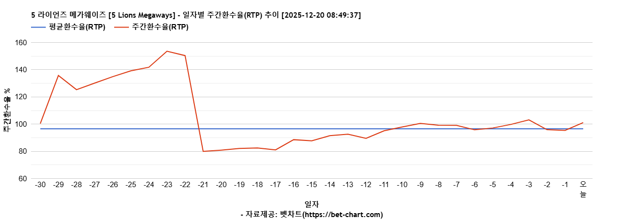 5 라이언즈 메가웨이즈 [5 Lions Megaways] 차트 추천 차트이미지