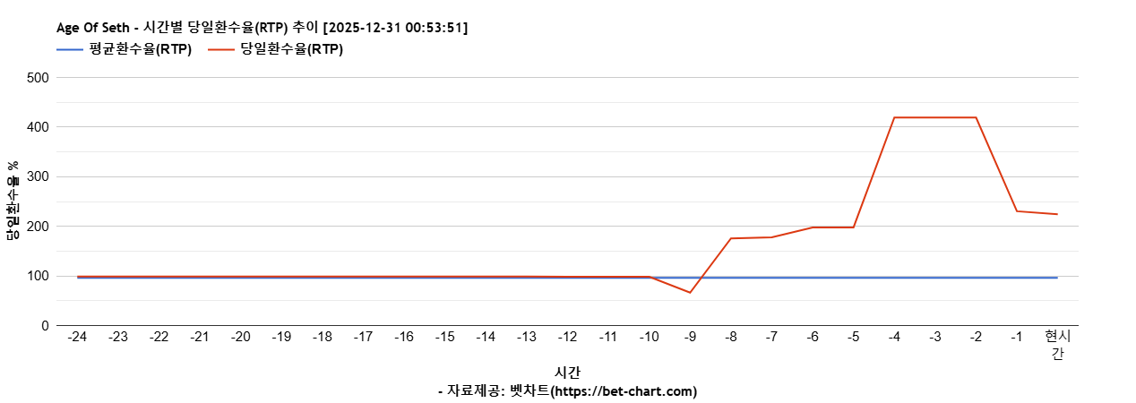 Age Of Seth 차트 추천 차트이미지